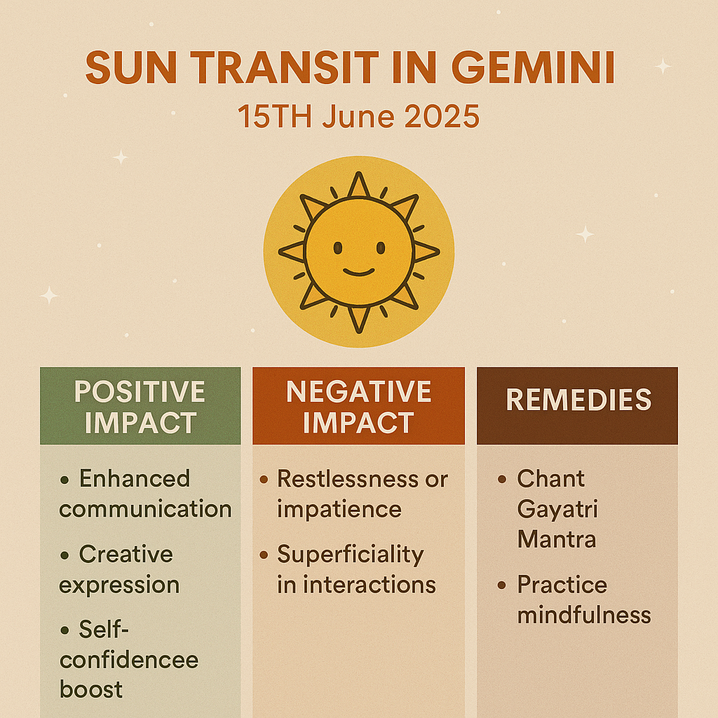 Sun Transit in Gemini on 15th June’2025 Zodiac Impact