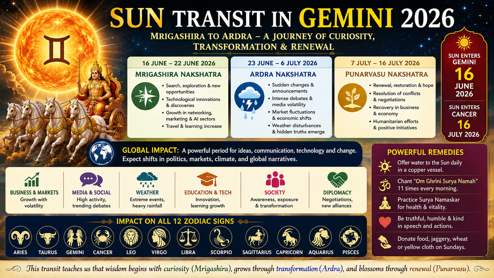 Sun Transit in Gemini 2026: Mrigashira to Ardra – A Time of Curiosity, Communication & Transformation